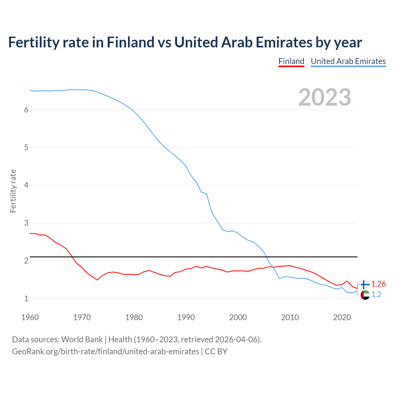 Birth rate