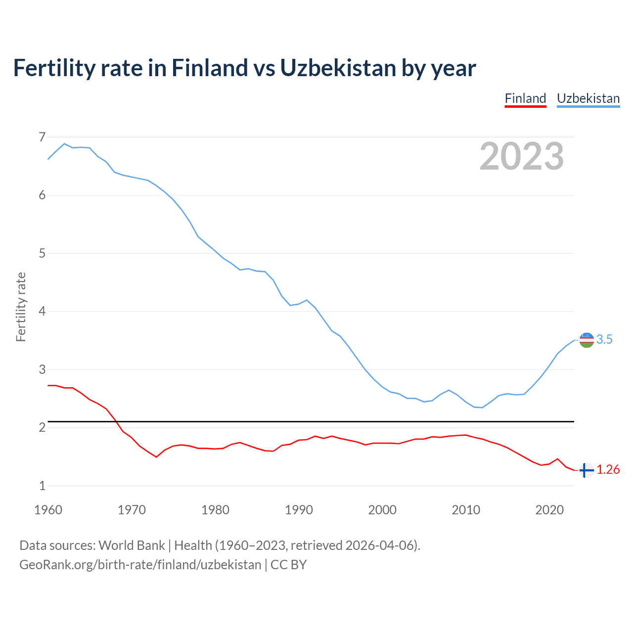 Birth rate