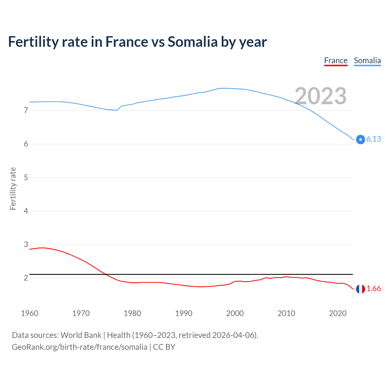 Birth rate