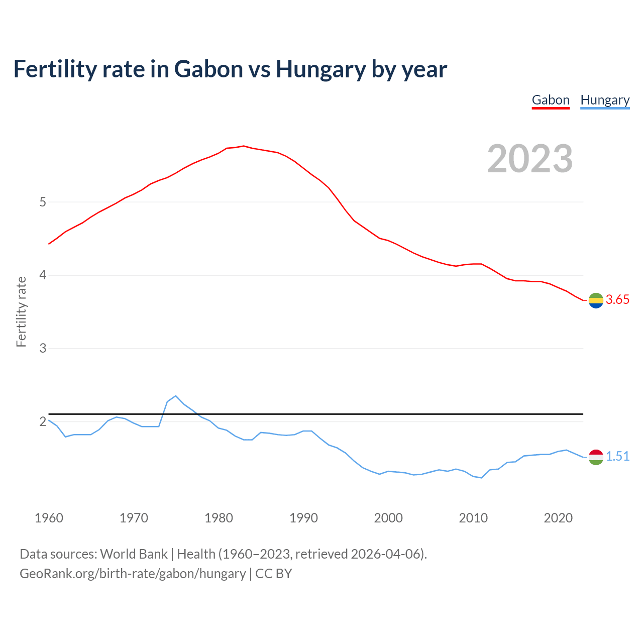 Birth rate