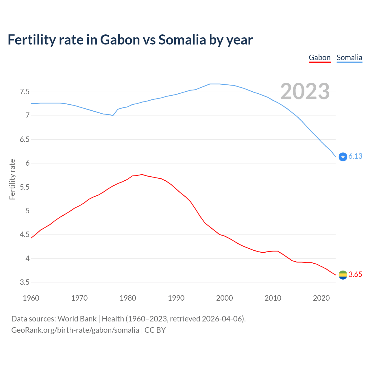 Birth rate