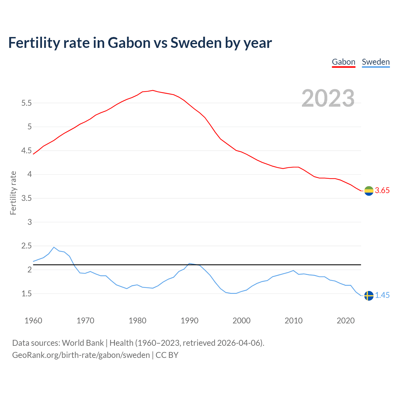 Birth rate