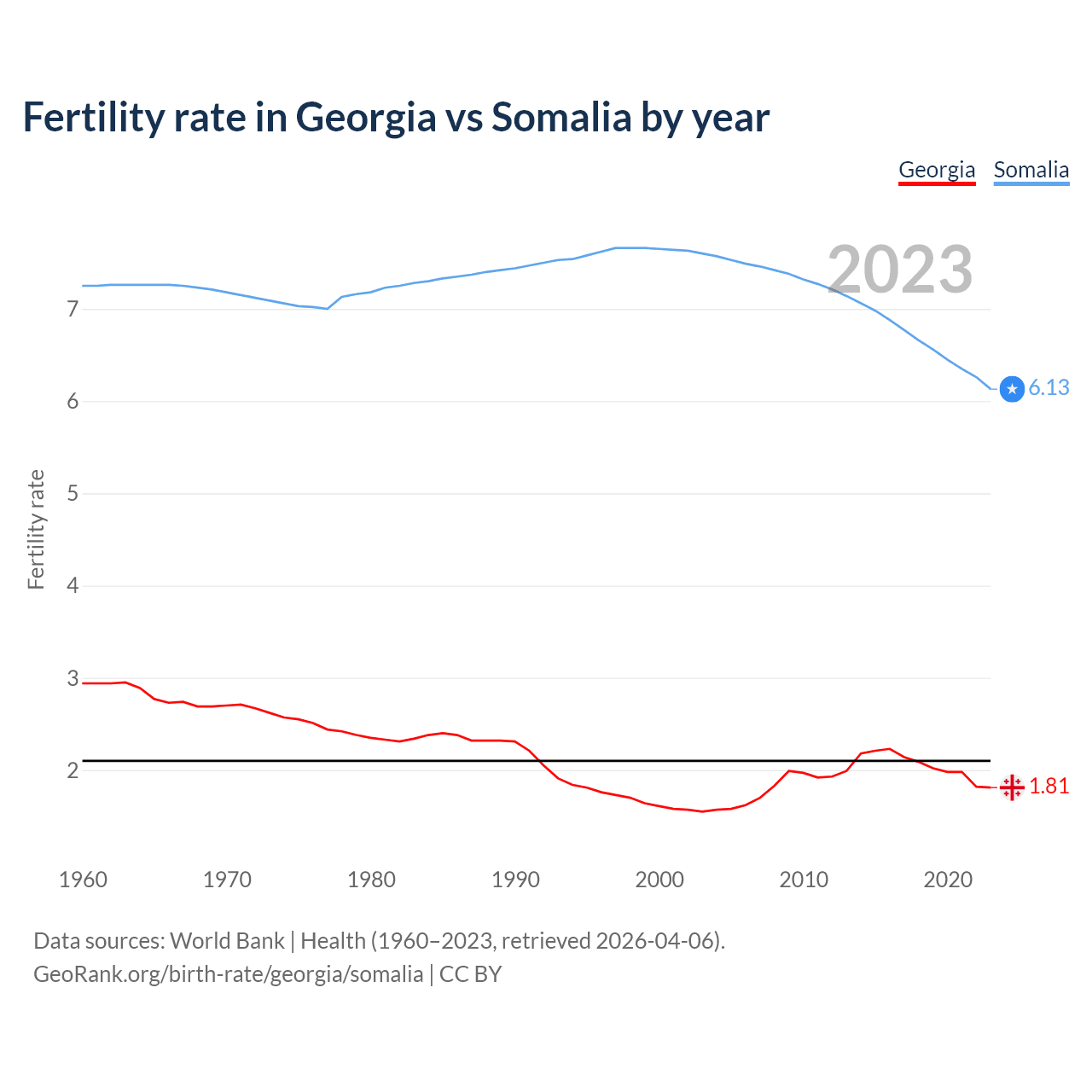 Birth rate