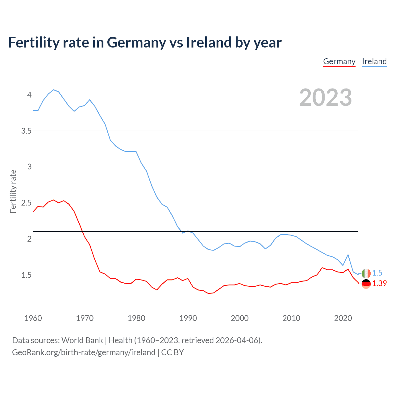 Birth rate