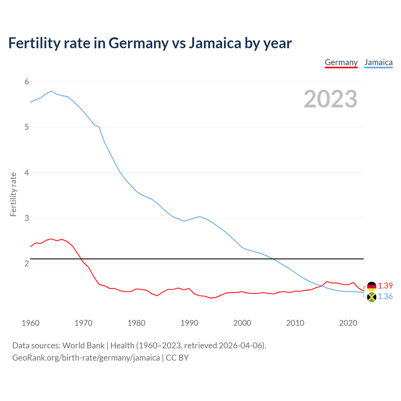 Birth rate