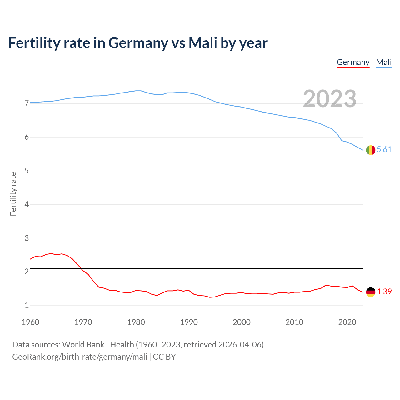 Birth rate