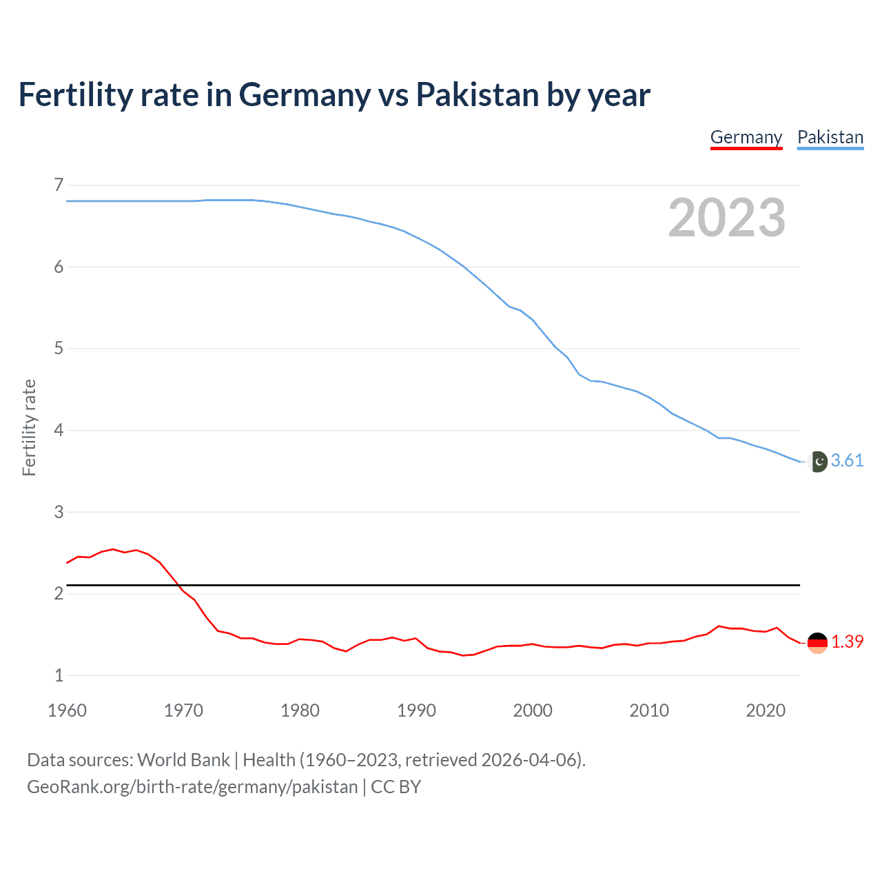 Birth rate
