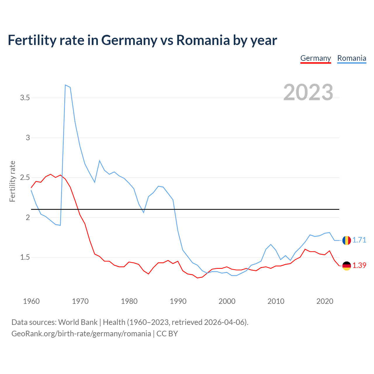 Birth rate