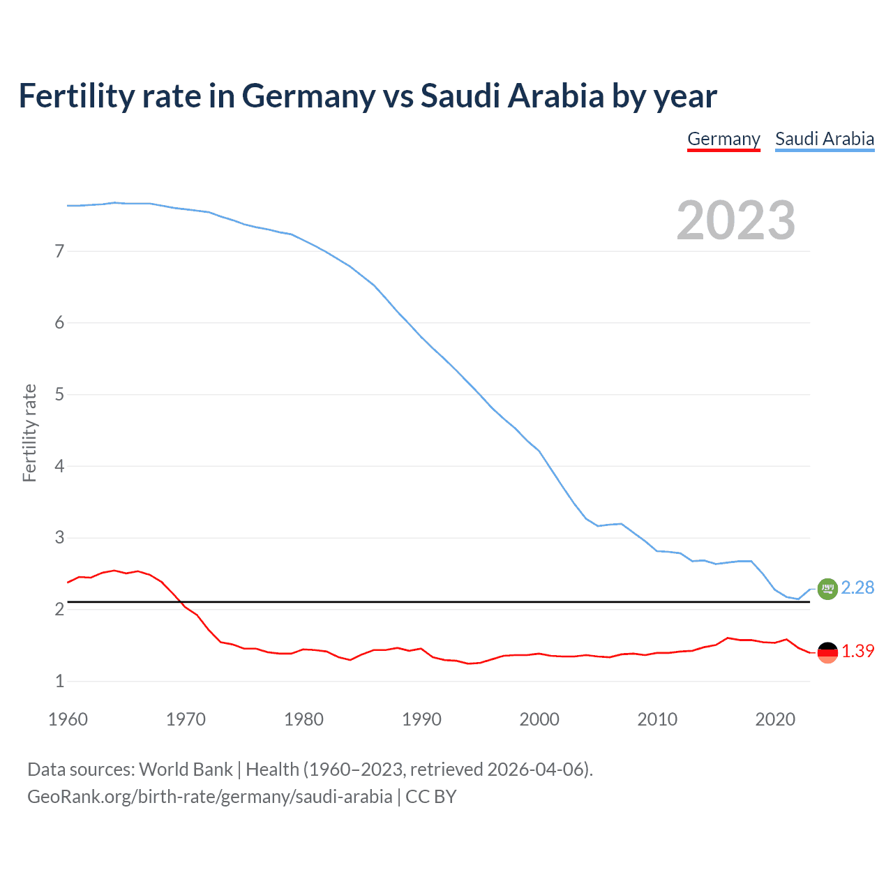 Birth rate