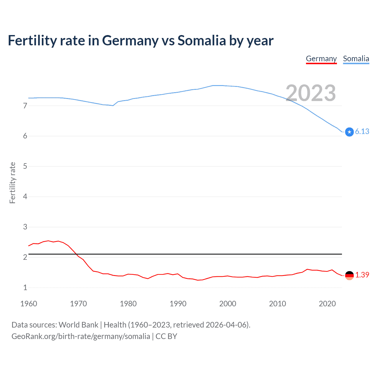 Birth rate