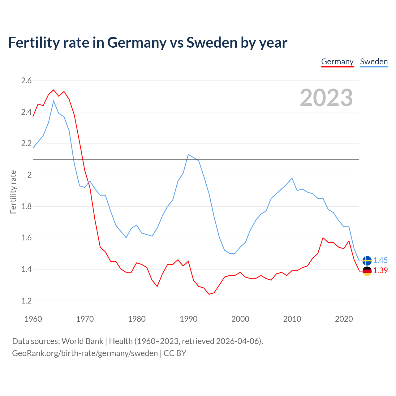 Birth rate