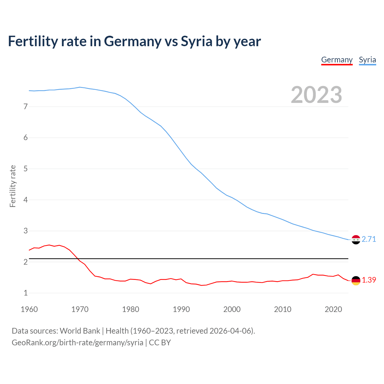 Birth rate