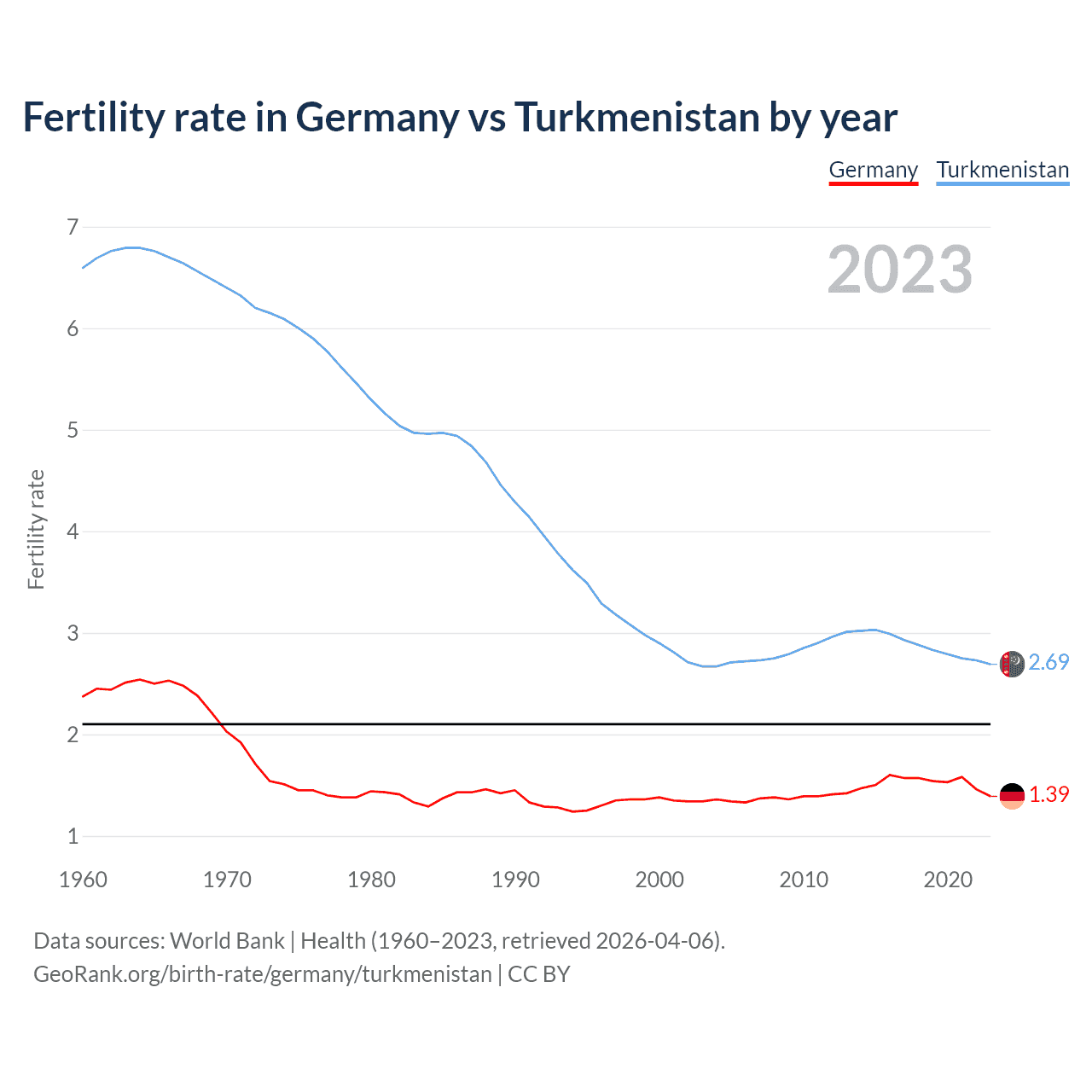 Birth rate