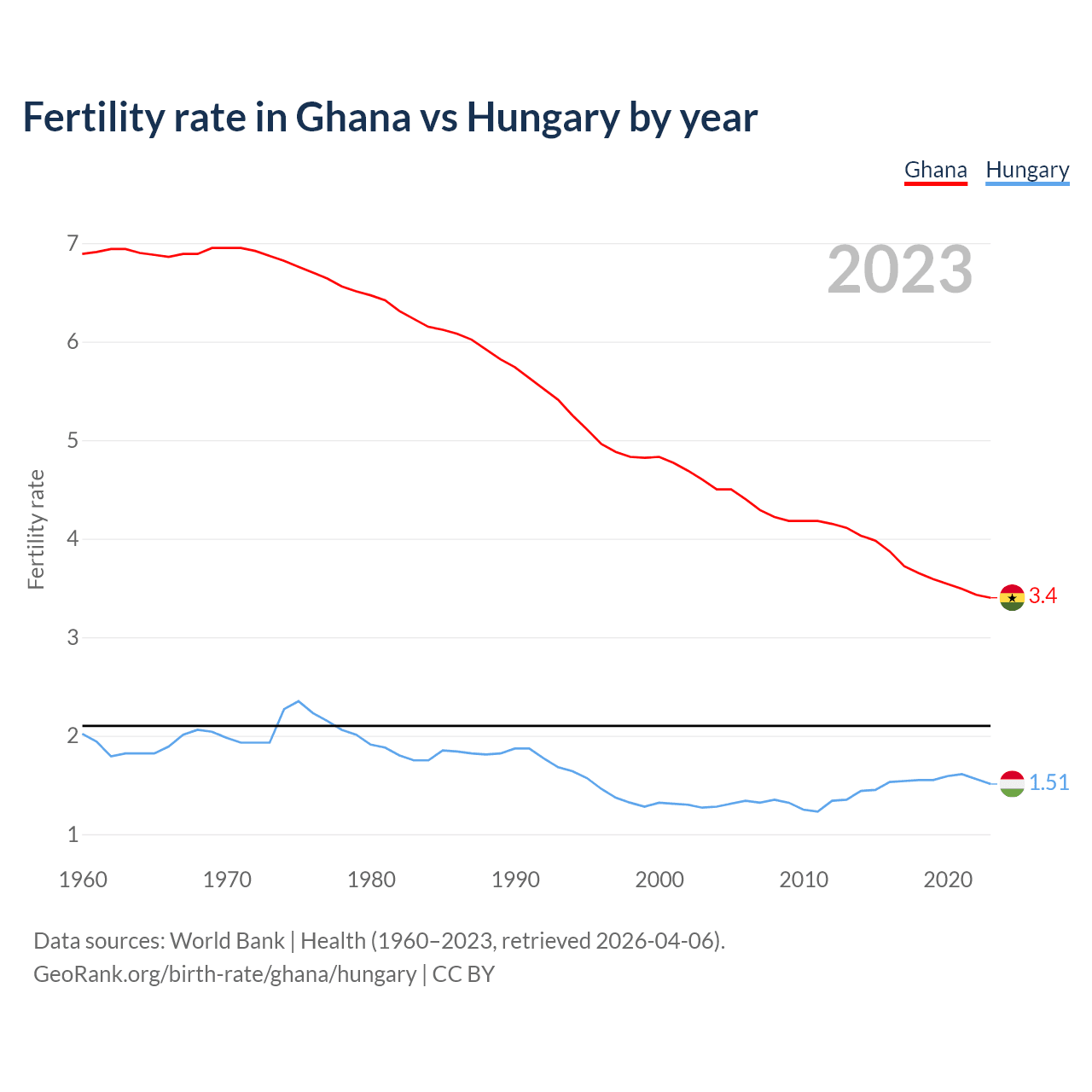 Birth rate
