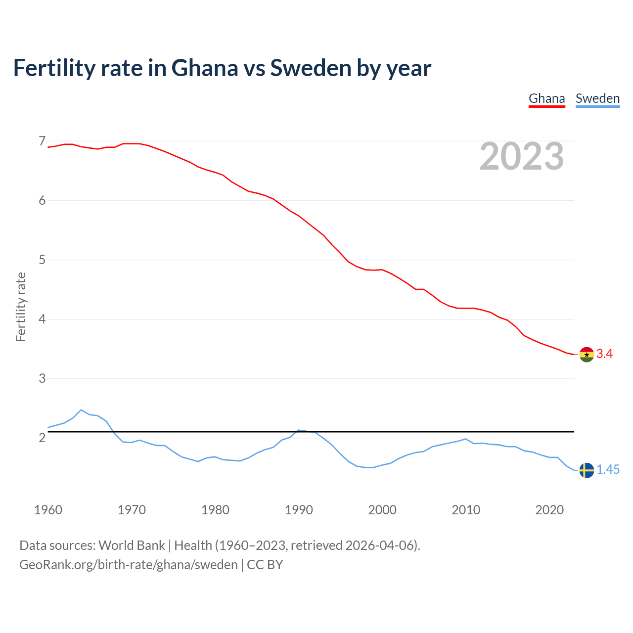 Birth rate
