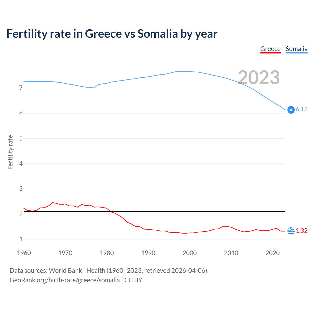 Birth rate