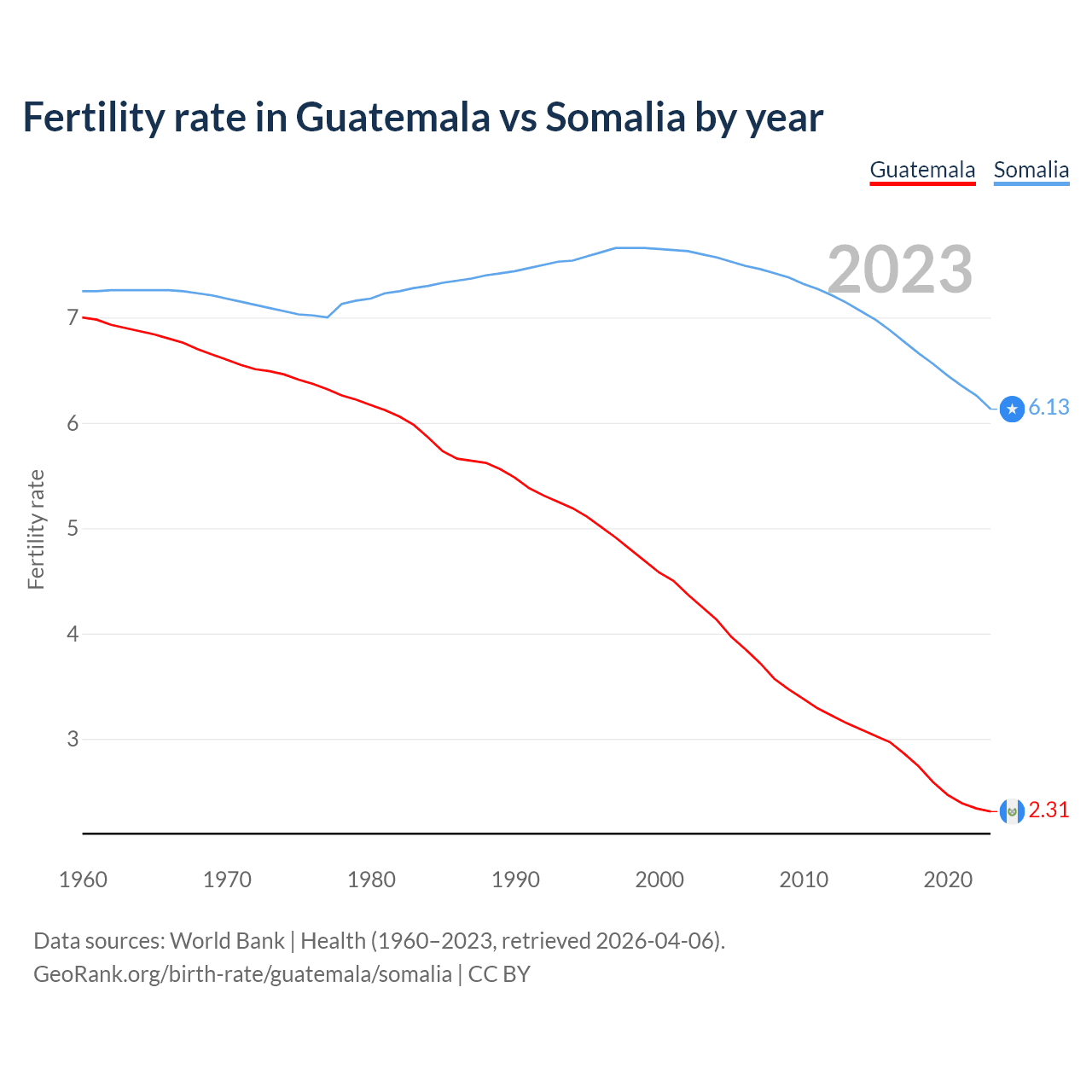 Birth rate