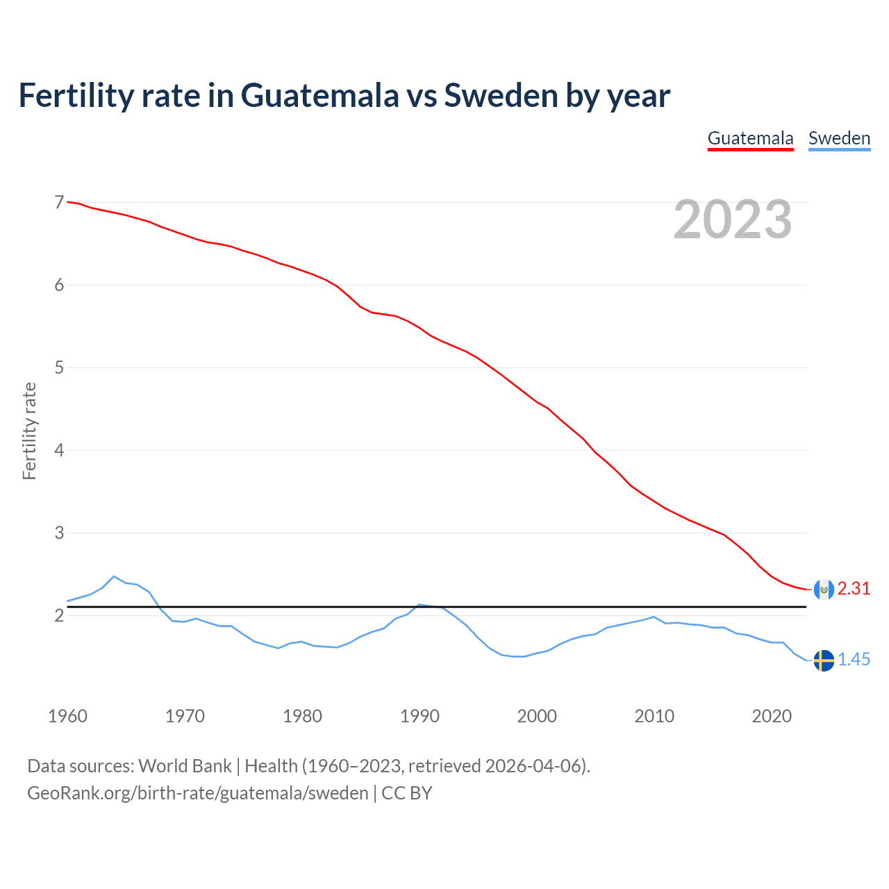 Birth rate