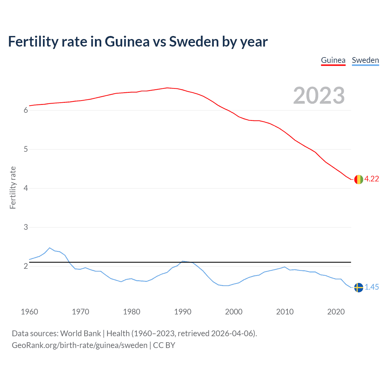 Birth rate