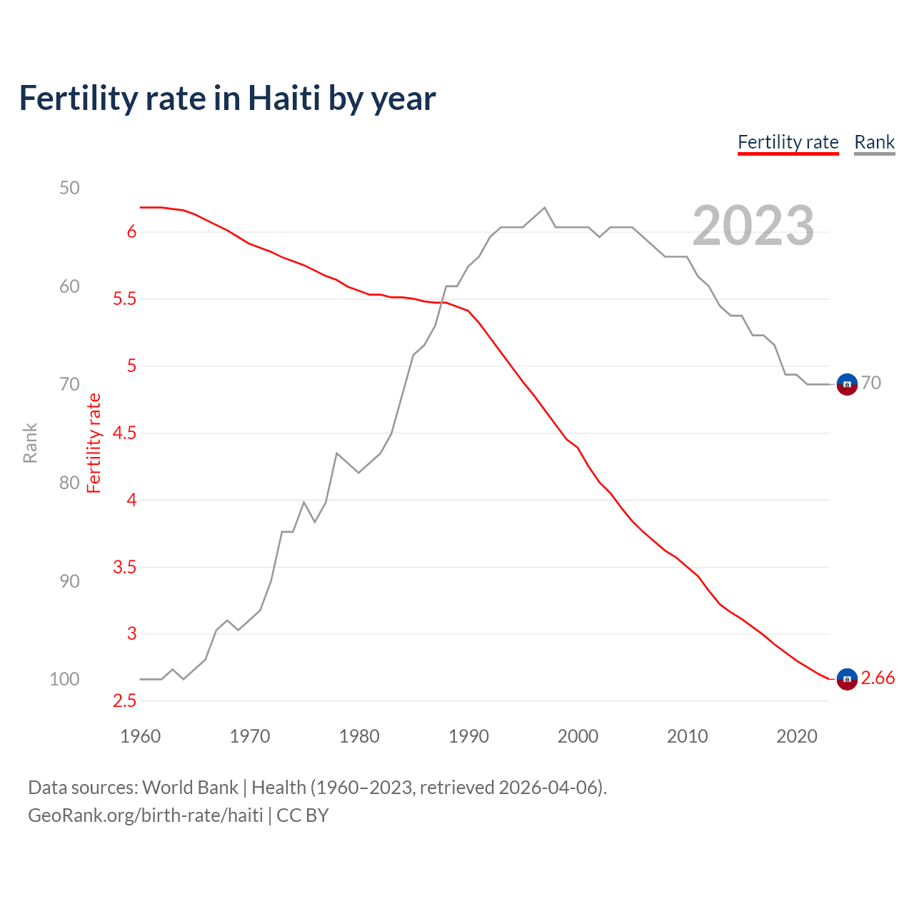 Birth rate