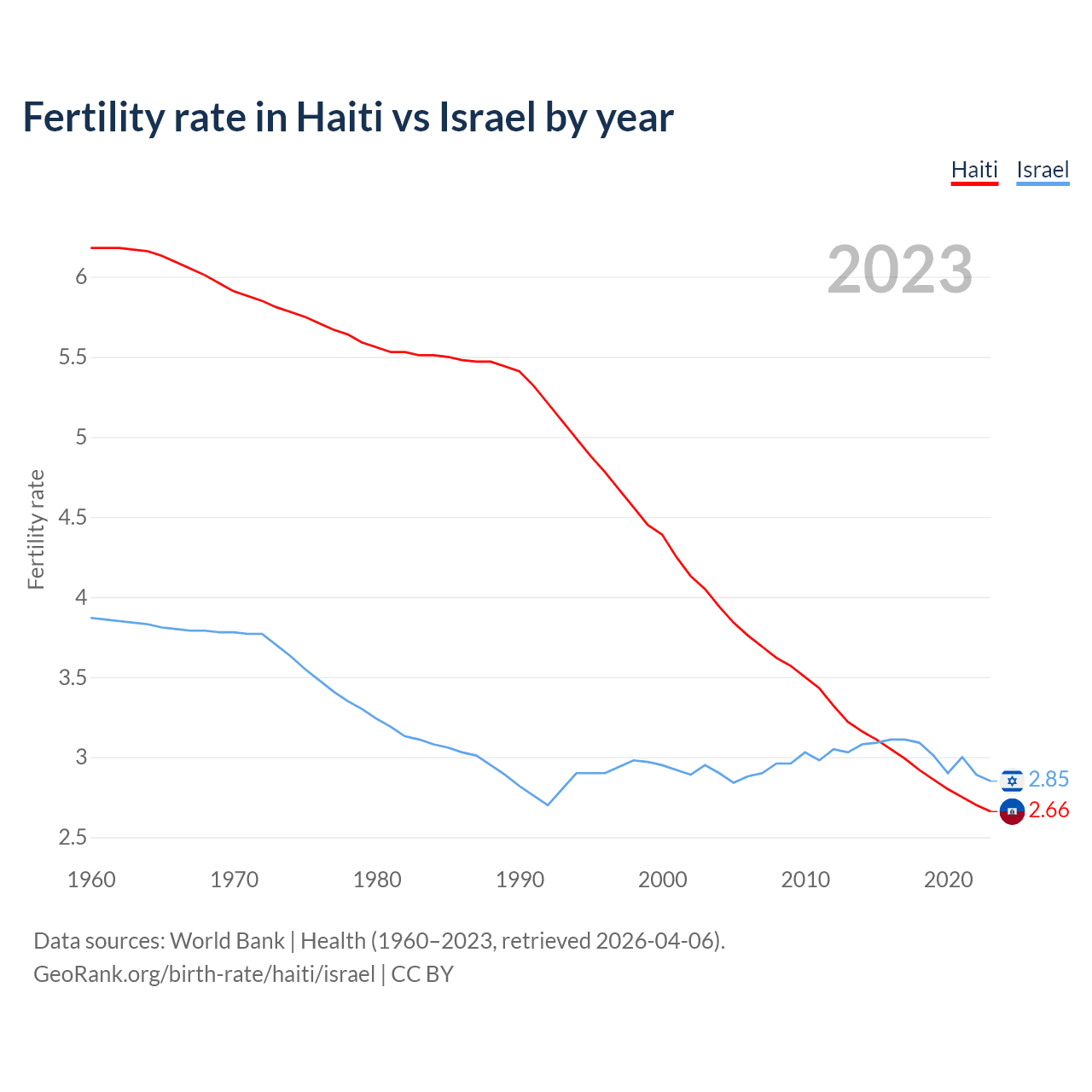 Birth rate