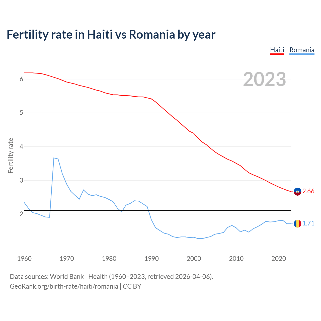 Birth rate