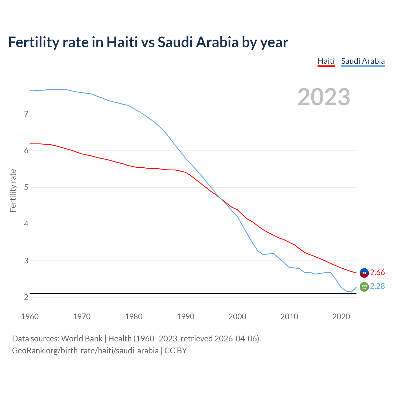 Birth rate