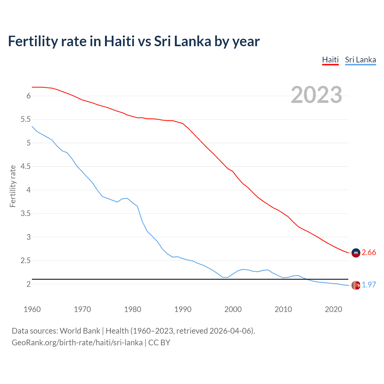 Birth rate