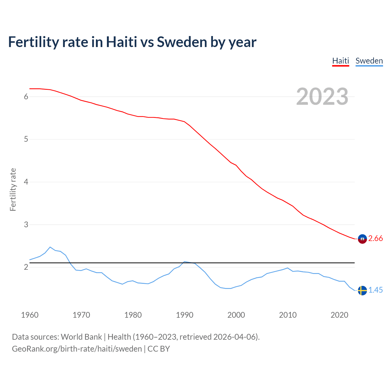 Birth rate