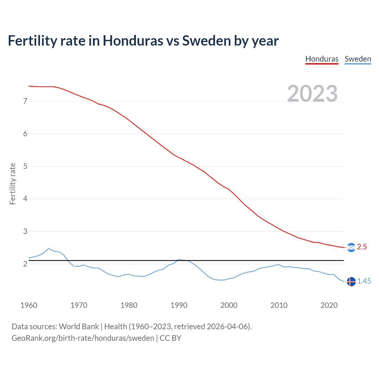 Birth rate