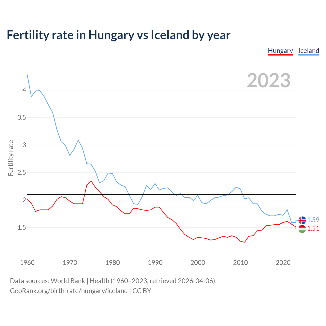 Birth rate