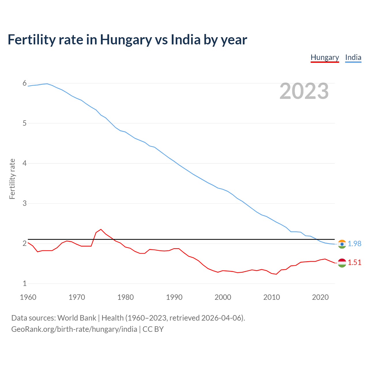 Birth rate