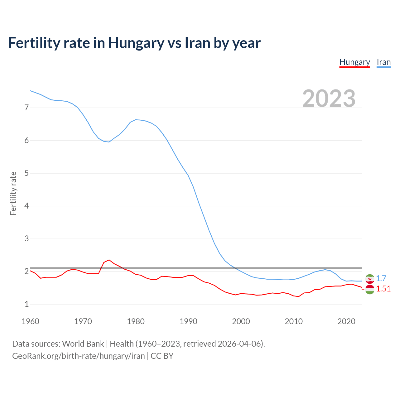 Birth rate