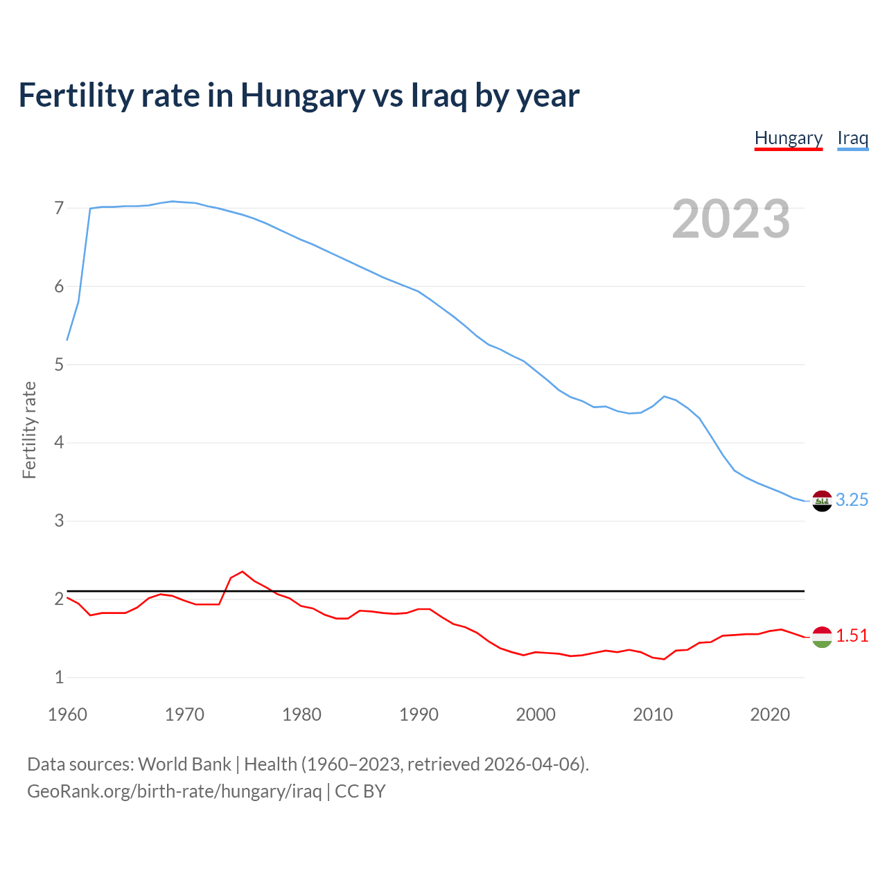 Birth rate