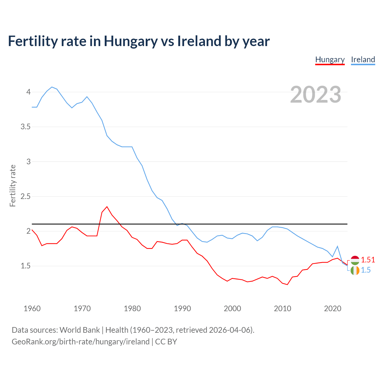 Birth rate