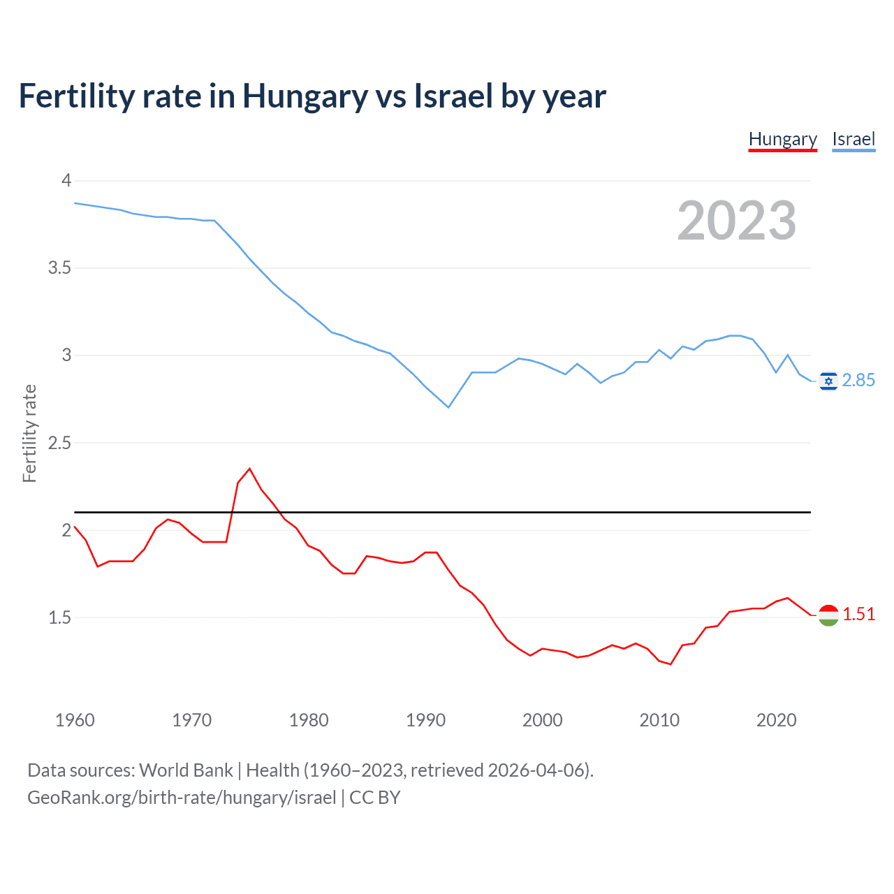 Birth rate
