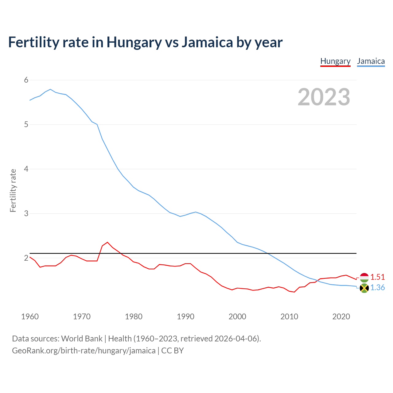 Birth rate
