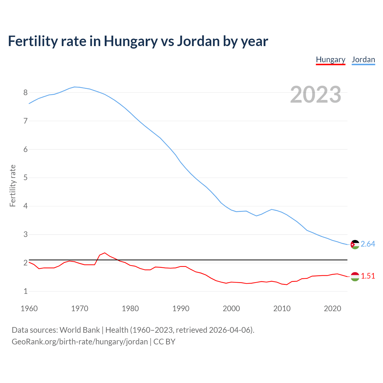 Birth rate