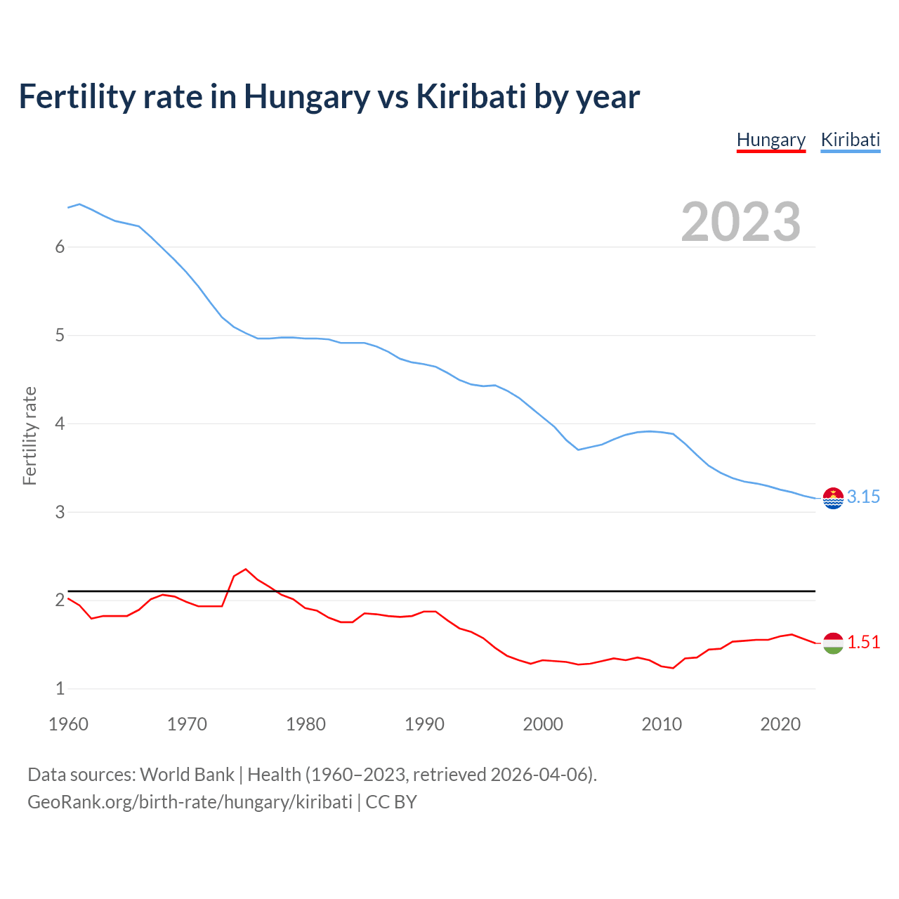 Birth rate