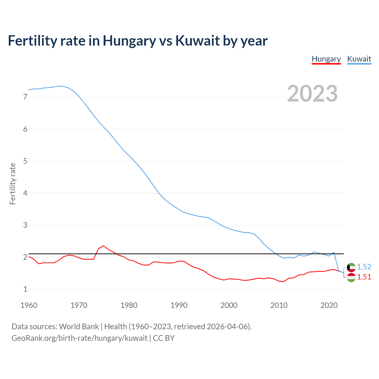 Birth rate