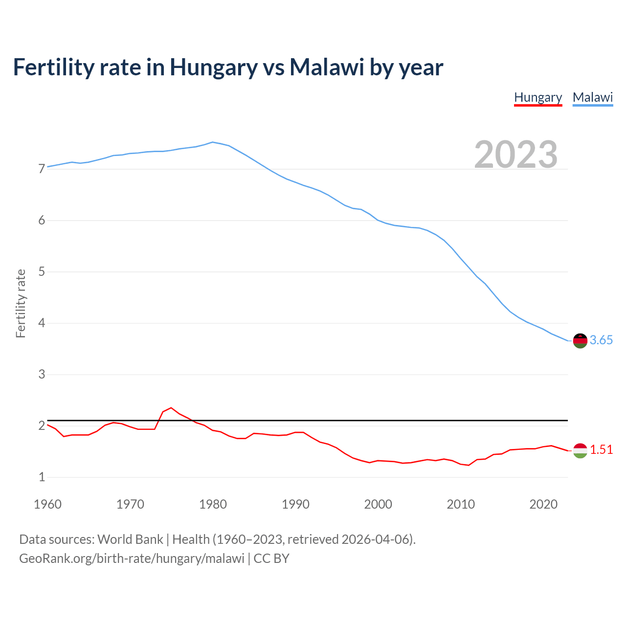 Birth rate