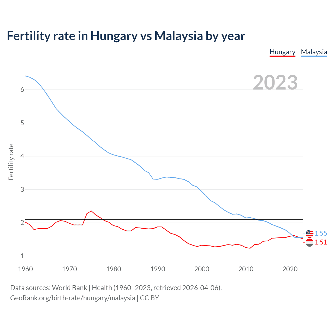 Birth rate