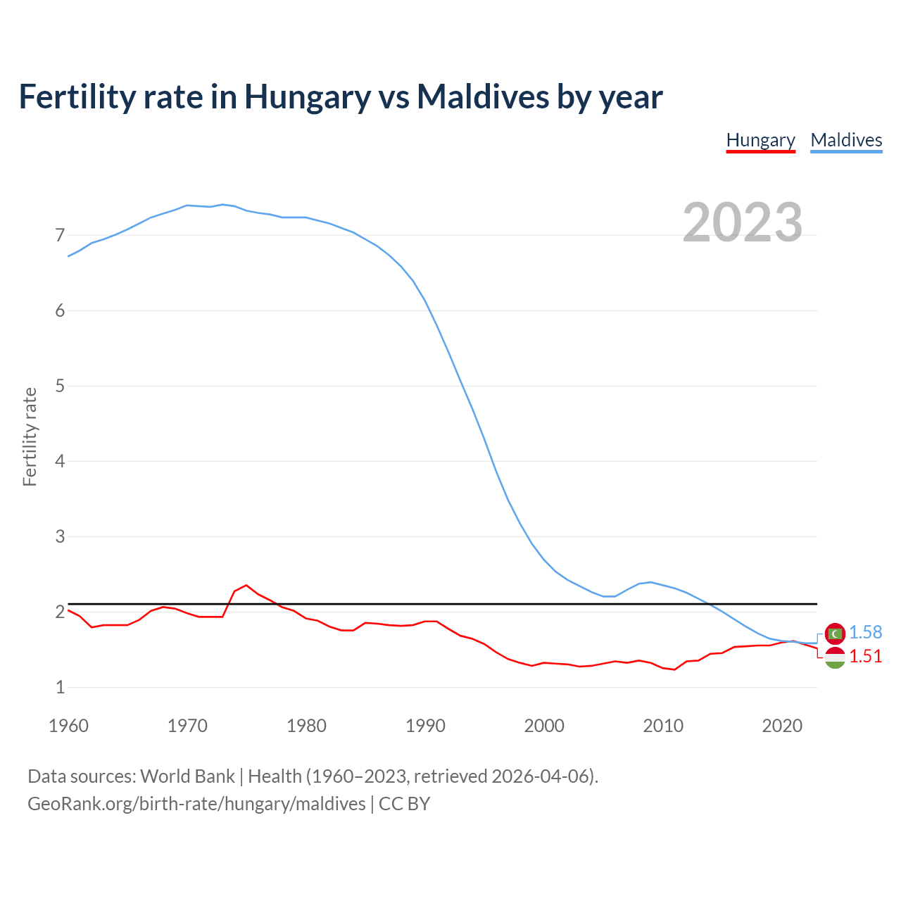 Birth rate