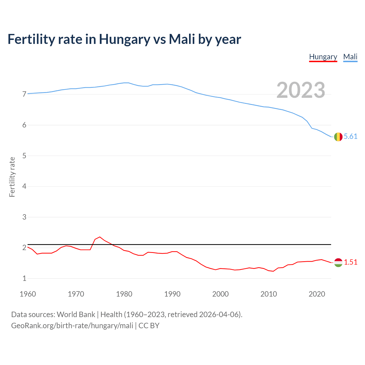 Birth rate
