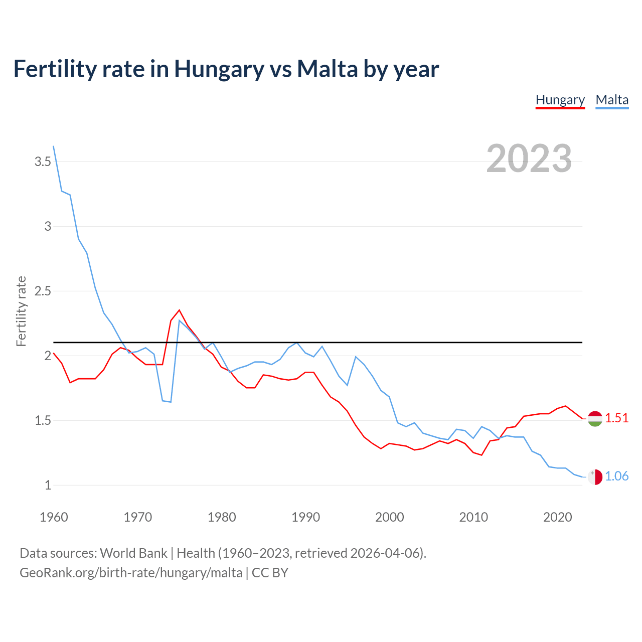 Birth rate