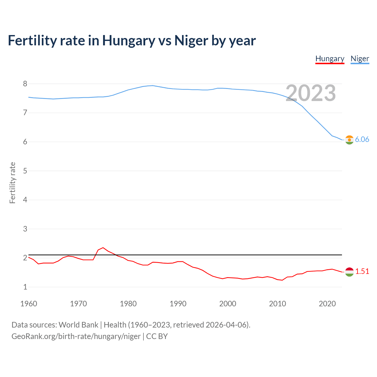Birth rate