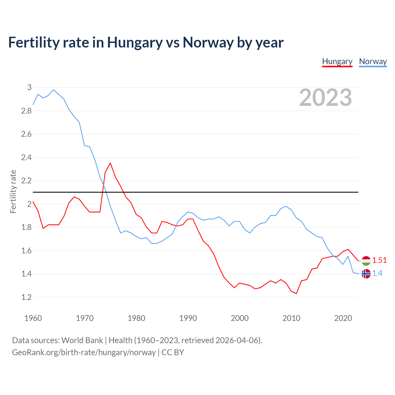 Birth rate