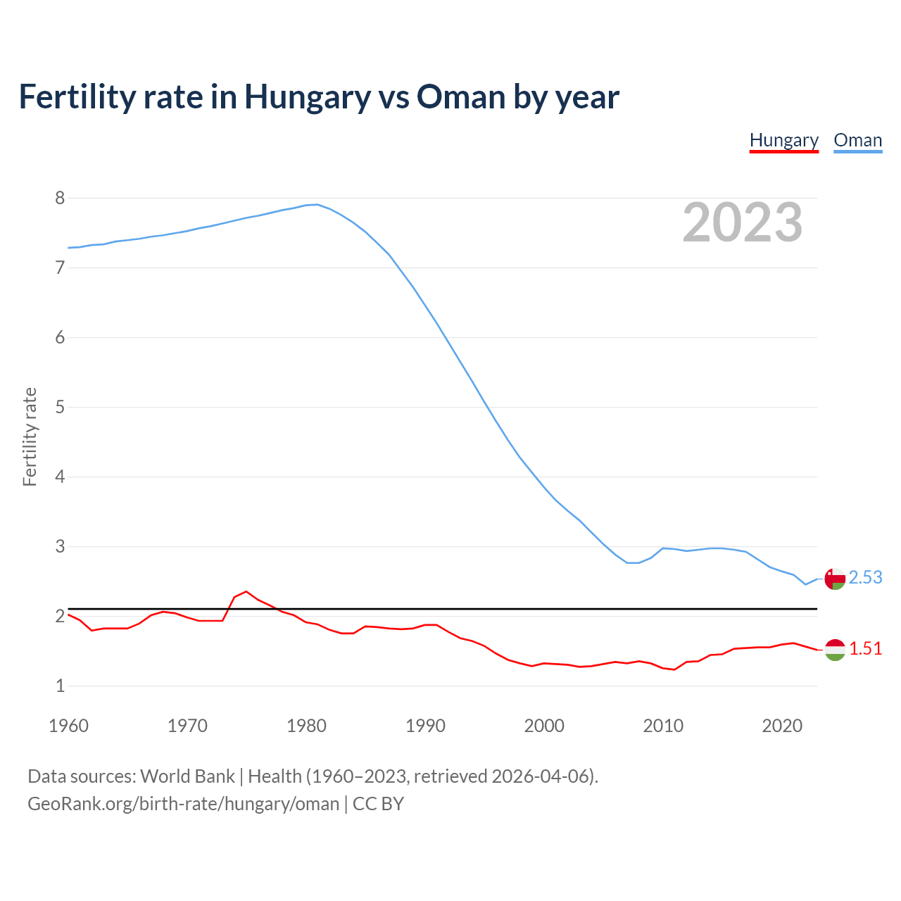 Birth rate
