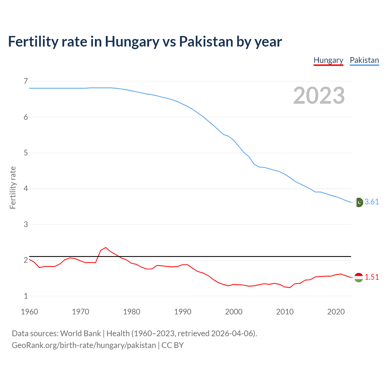Birth rate