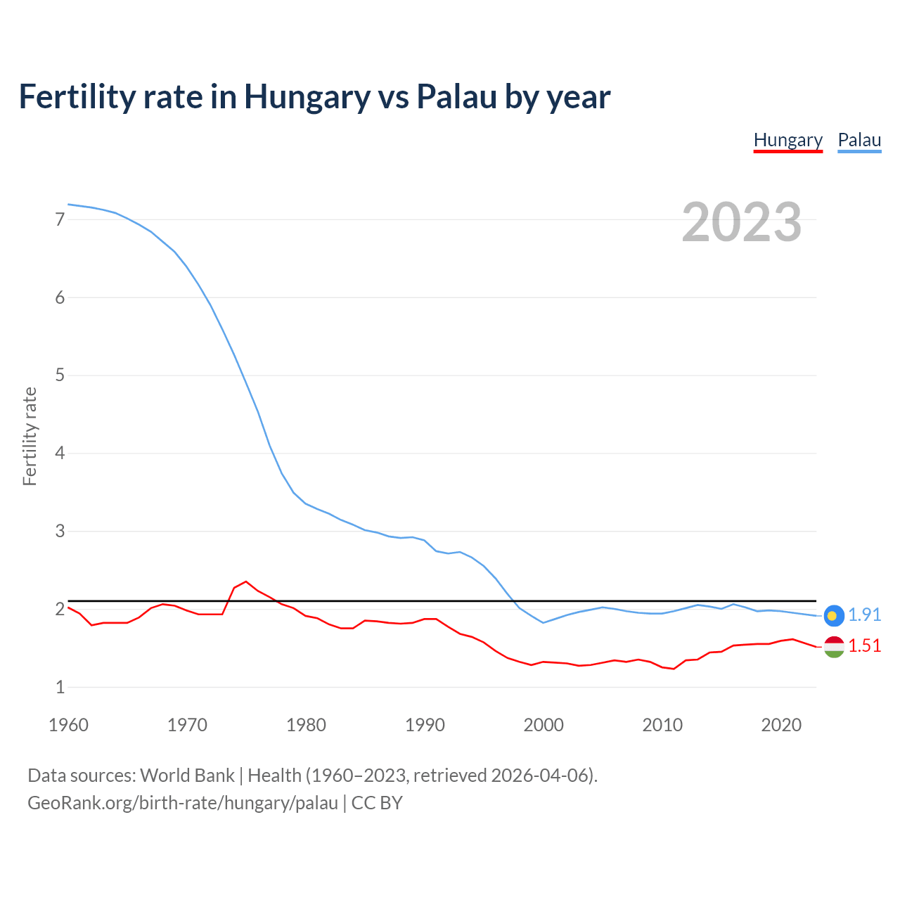 Birth rate